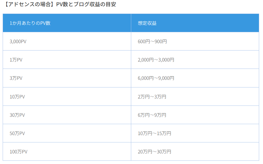 【アドセンスの場合】PV数とブログの収益の目安