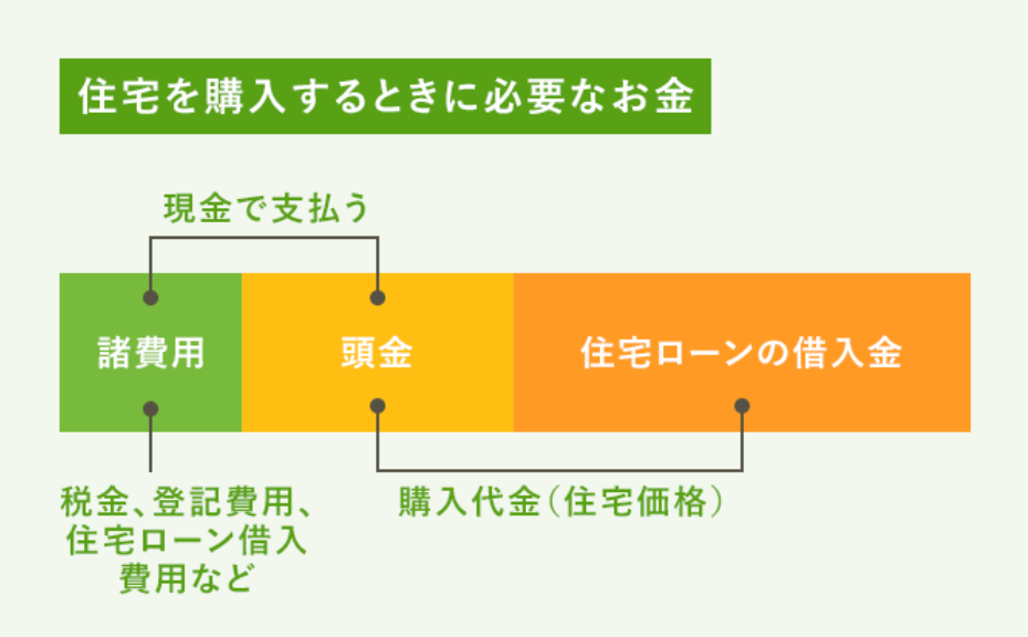 住宅を購入するときに必要なお金