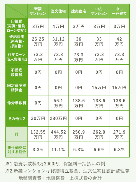 住宅購入の諸費用