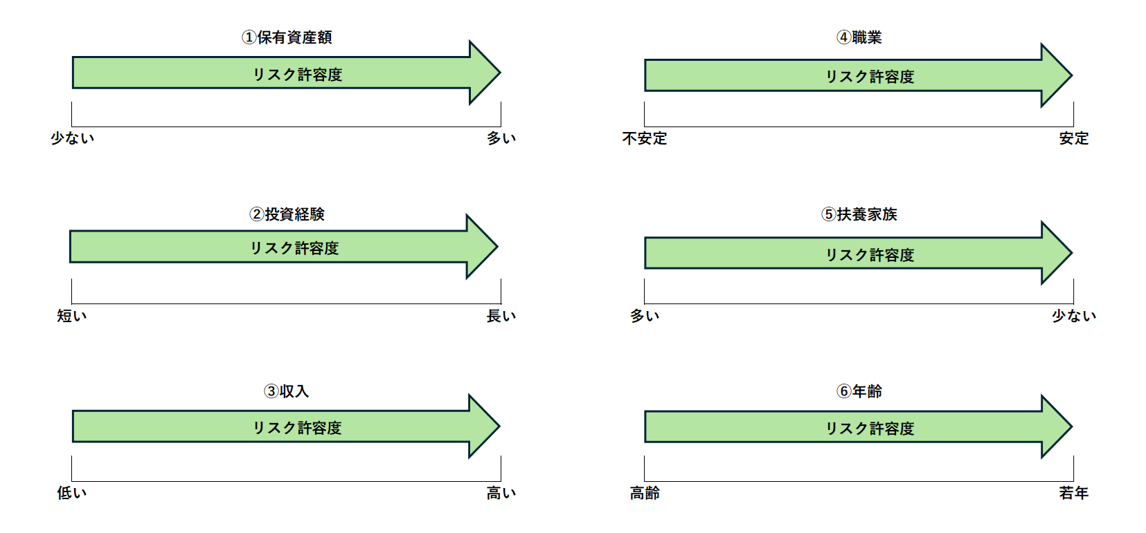 リスク許容度の指標