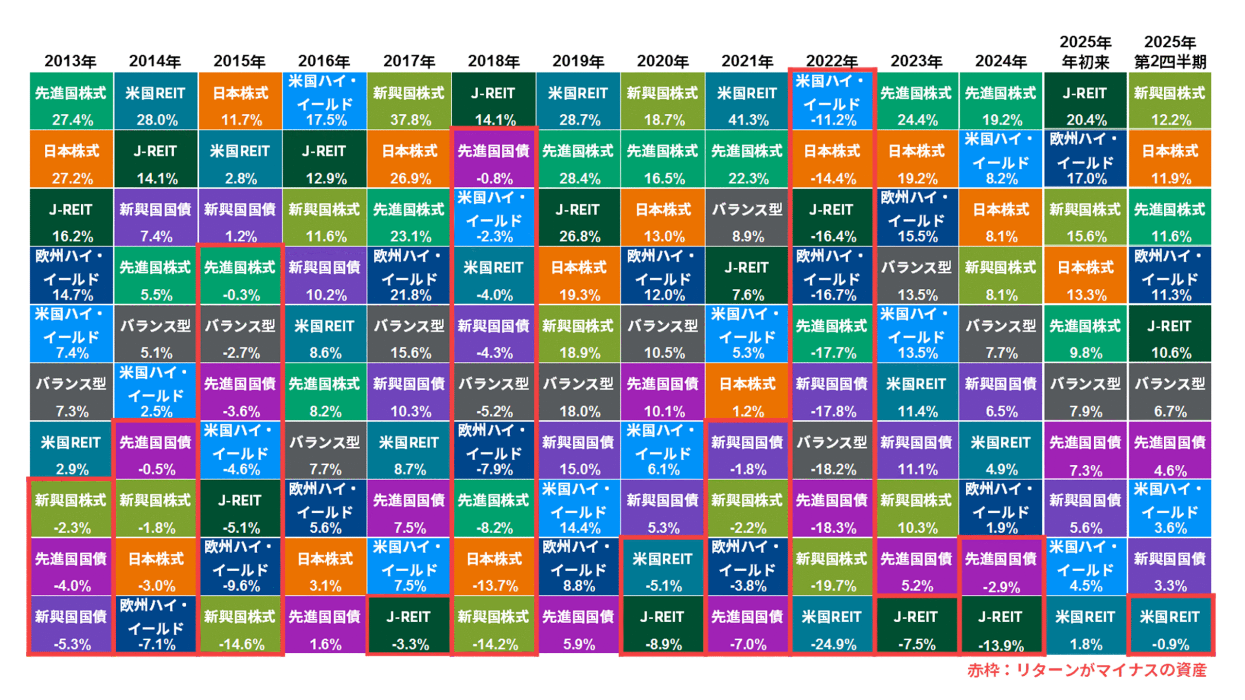 資産クラス毎の順位（2013～2025）