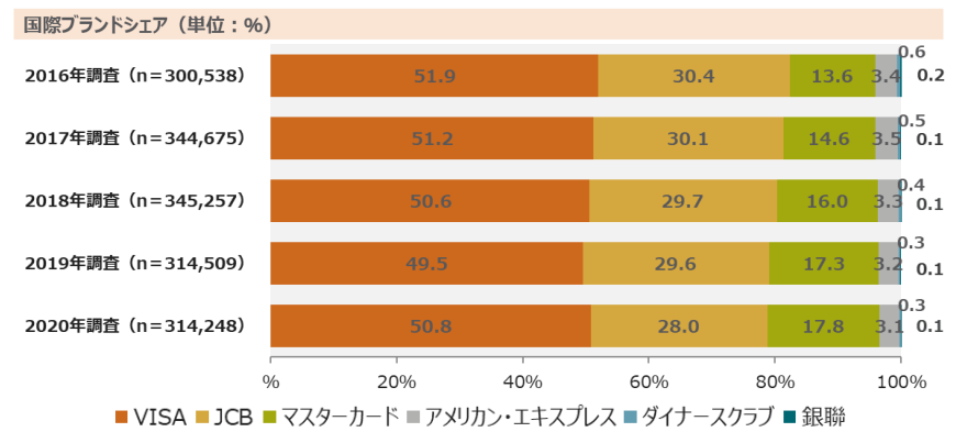 国内の国際ブランドシェア