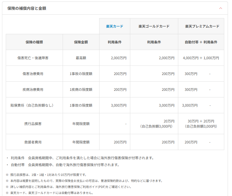 楽天カード　保険の補償内容と金額