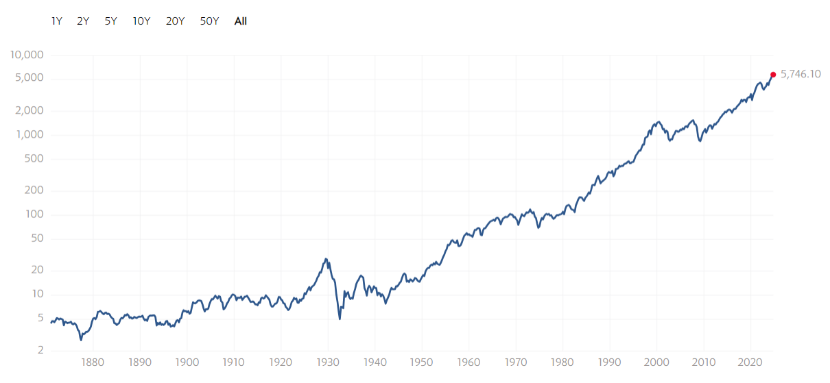 S&P500チャート（1871～2024年）