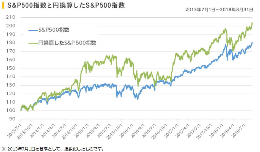 S&P500指数と円換算したS&P500指数