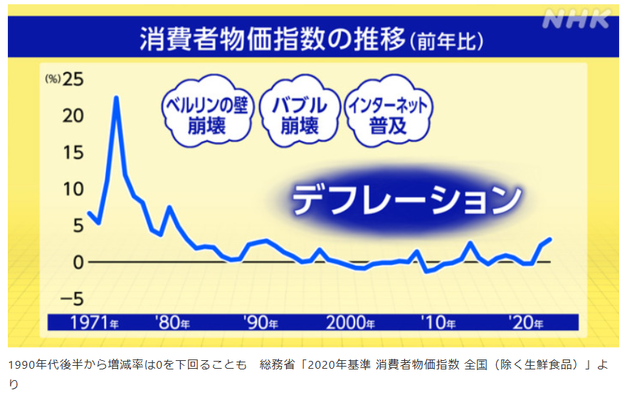消費者物価指数の推移