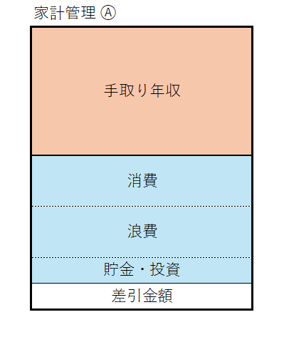 家計管理Ⓐ