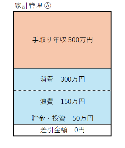 家計管理Ⓐ