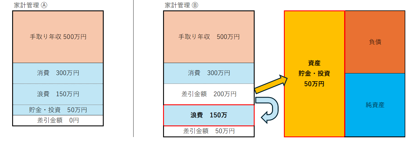 家計管理ⒶⒷ比較