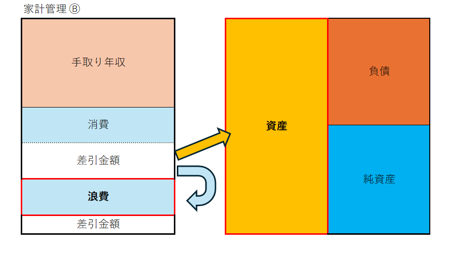 家計管理Ⓑ