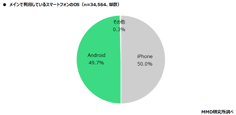メインで利用しているスマートフォンのOS