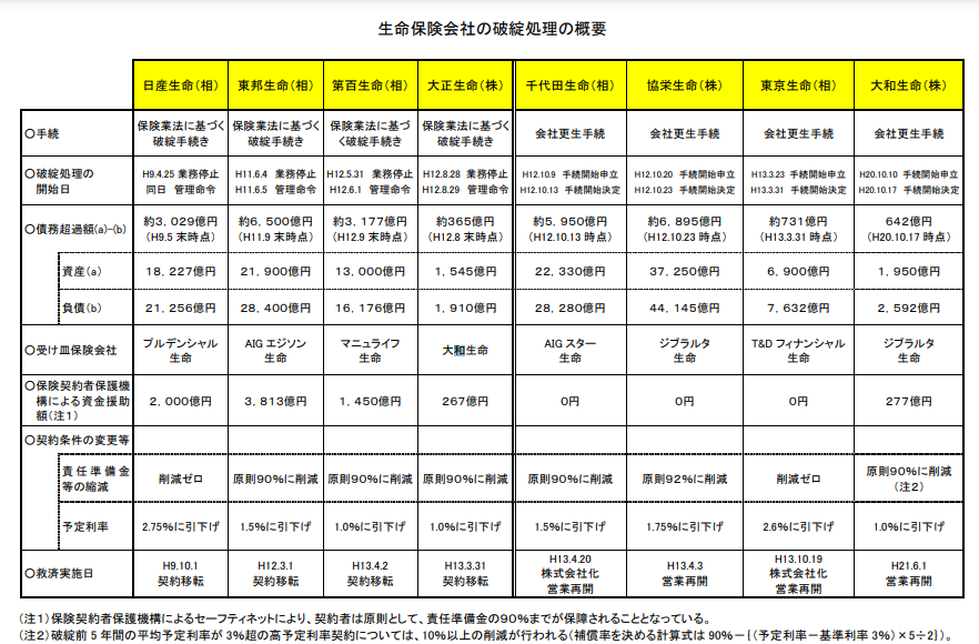 生命保険会社の破綻処理の概要