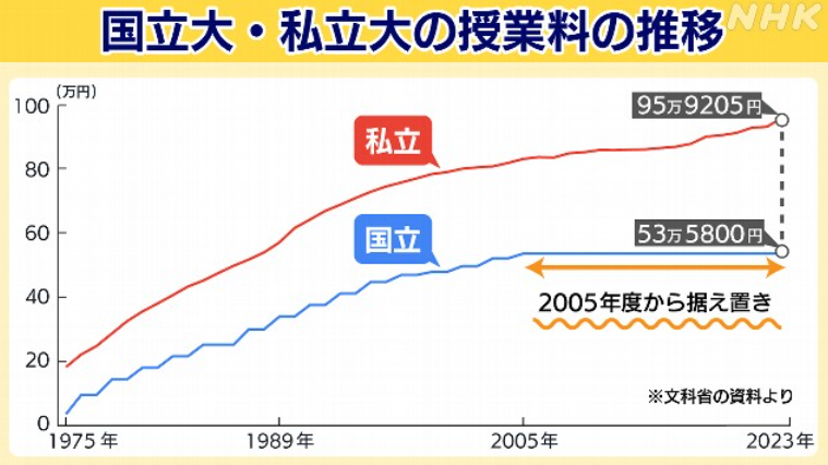 国立大・私立大の授業料の推移