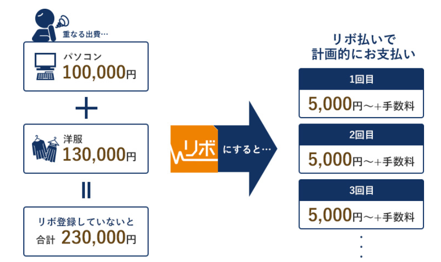 リボ払いの仕組み