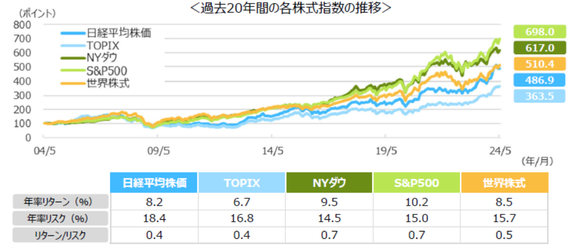過去20年間の各株式指数の推移