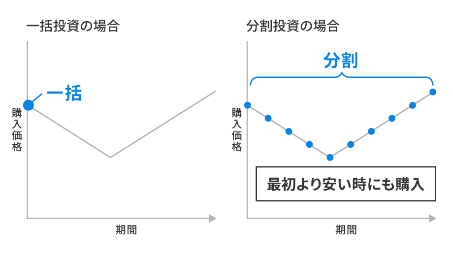 ドルコスト平均法のイメージ図