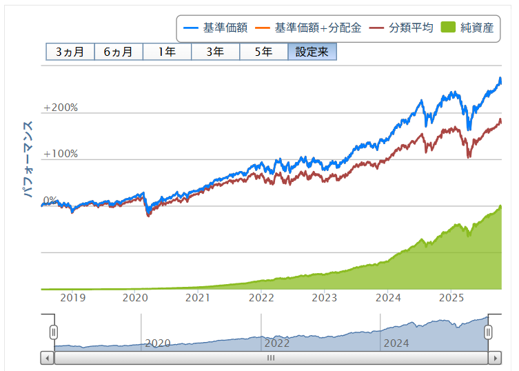 eMAXIS Slim 米国株式(S&P500)
