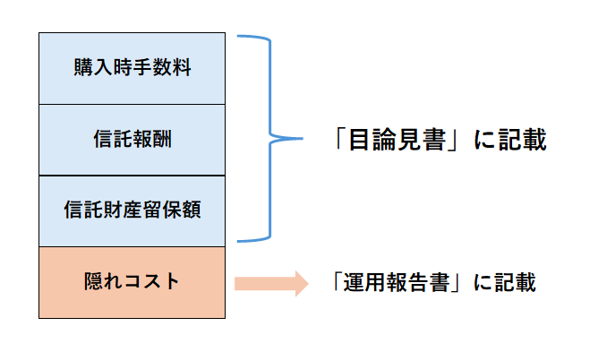 投資信託の手数料