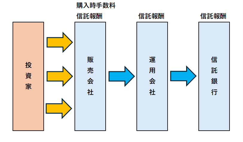 販売会社・運用会社・信託銀行