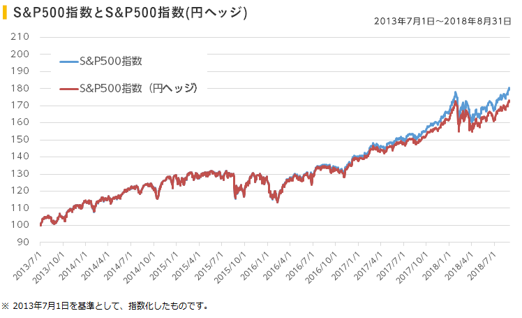 S&P500指数とS&P500指数（円ヘッジ）