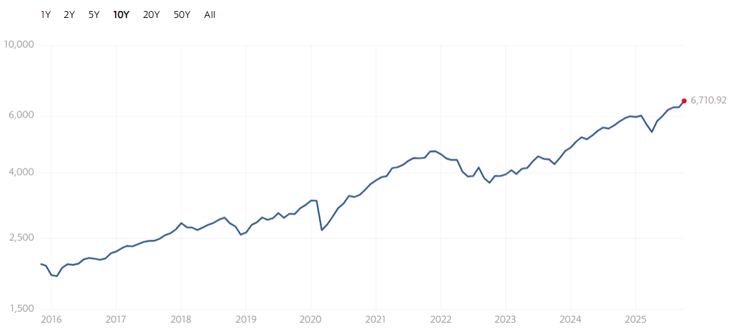 S&P500推移（過去10年）