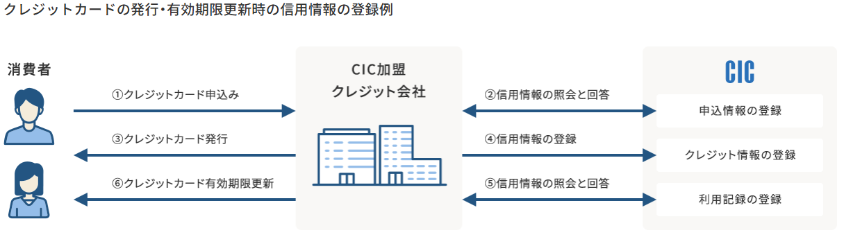クレジットカードの発行・有効期限更新時の信用情報の登録例