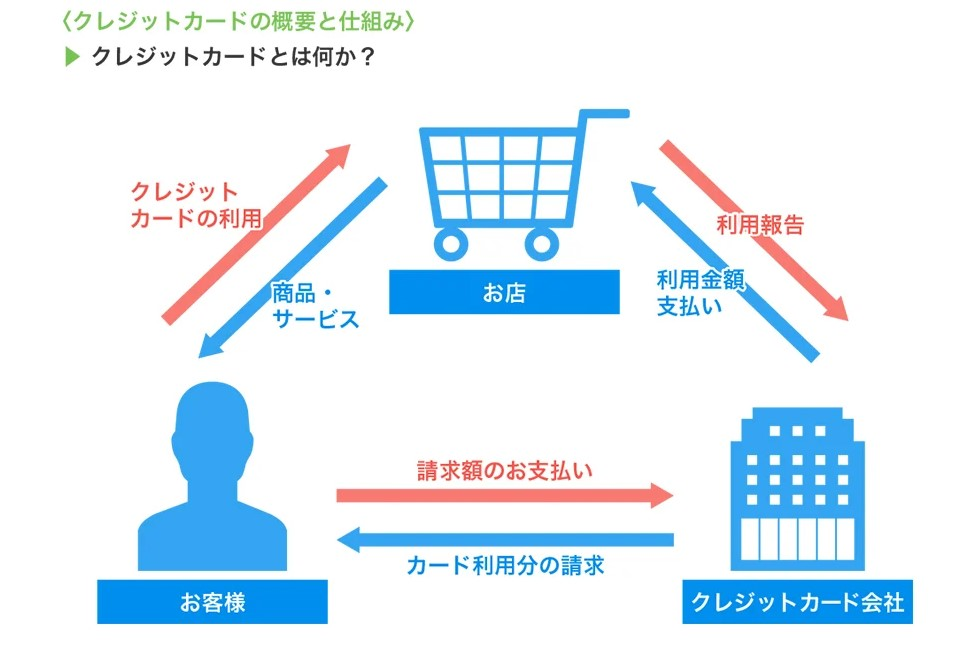 クレジットカードの仕組み