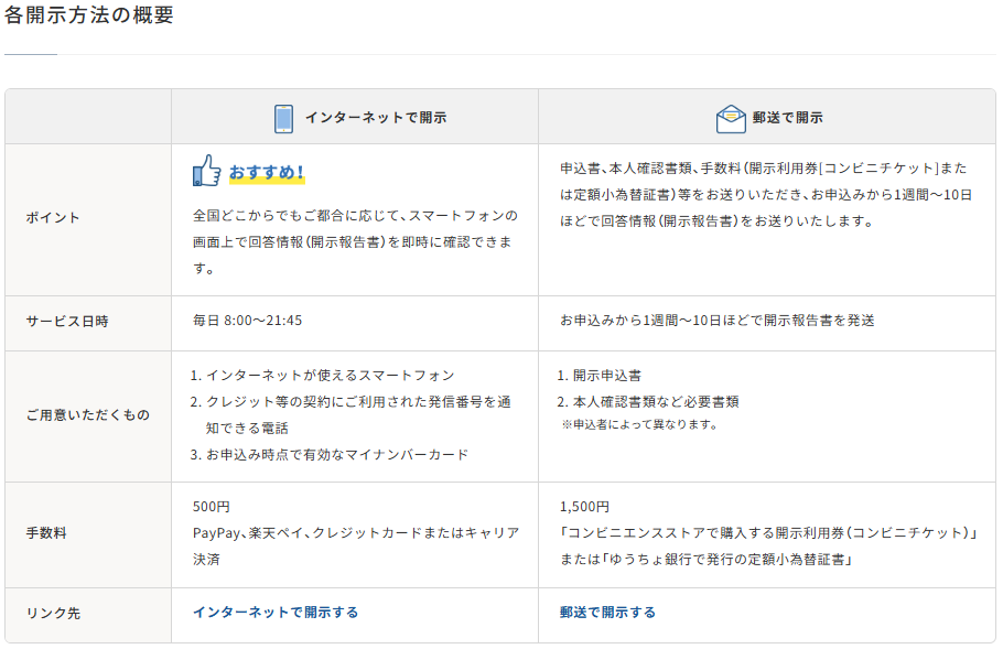 各開示方法の概要