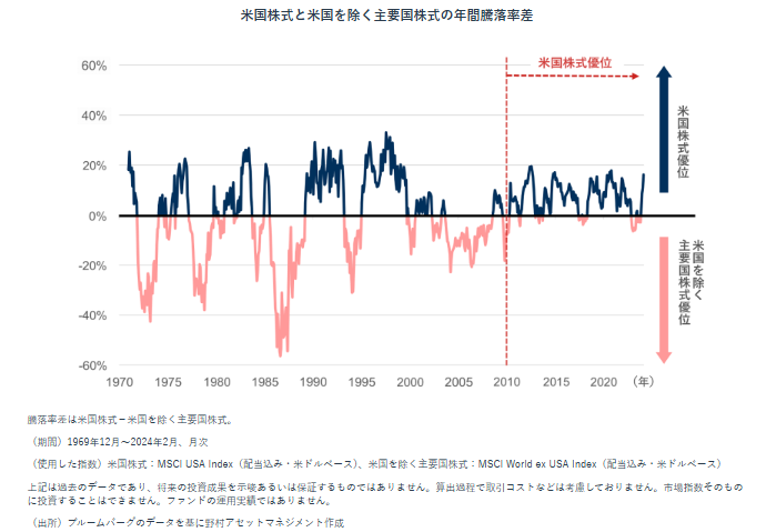 米国株式と米国を除く主要国株式の年間騰落率差