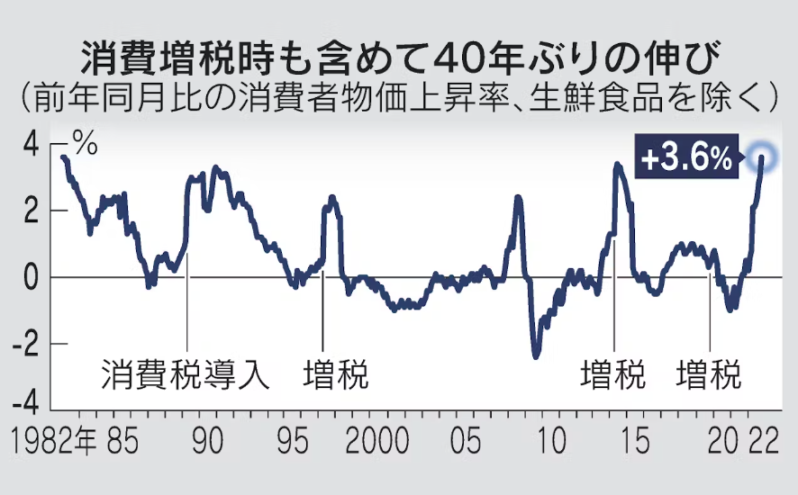 消費者物価指数推移