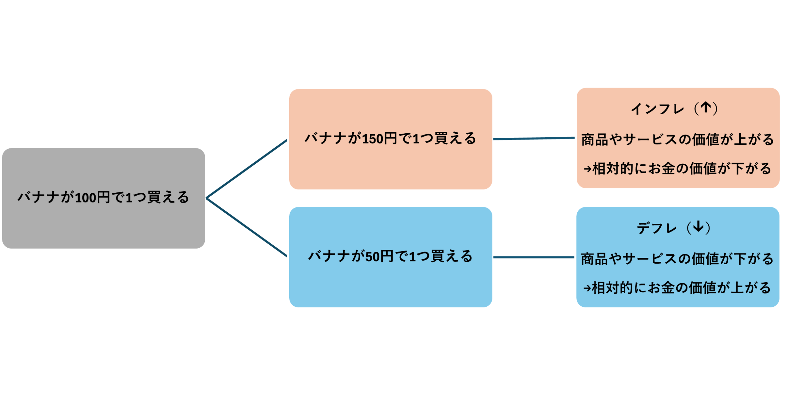 インフレとデフレの例